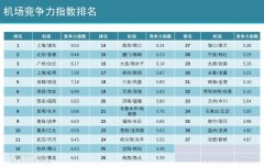 海運價格-千萬級機(jī)場競爭力一覽:京滬穗國內(nèi)通達(dá)性最高