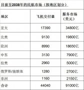空運查詢-波音預測未來20年民航市場總價值達16萬億美元
