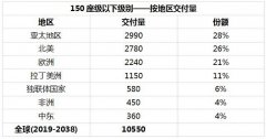 深圳空運(yùn)價(jià)格查詢-未來(lái)20年全球150座以下新飛機(jī)需求量將達(dá)10550架