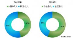 找準(zhǔn)定位 澳門機(jī)場(chǎng)探索非航收入增收之道-澳大利亞國(guó)際空運(yùn)
