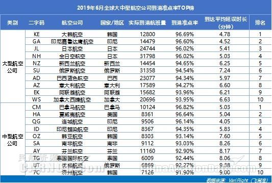 6月大韓航空最準(zhǔn)點 山航蟬聯(lián)中國大陸準(zhǔn)點四連冠-上海空運