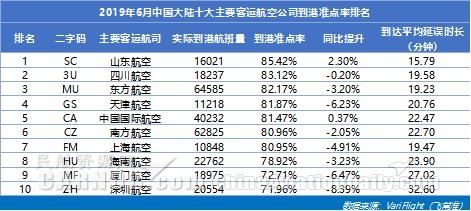 6月大韓航空最準(zhǔn)點 山航蟬聯(lián)中國大陸準(zhǔn)點四連冠-上海空運