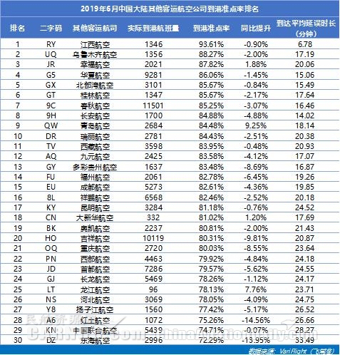 6月大韓航空最準(zhǔn)點 山航蟬聯(lián)中國大陸準(zhǔn)點四連冠-上海空運