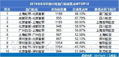 6月大韓航空最準(zhǔn)點 山航蟬聯(lián)中國大陸準(zhǔn)點四連冠-上?？者\
