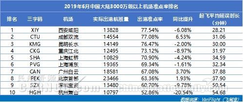 3000萬(wàn)級(jí)以上機(jī)場(chǎng)準(zhǔn)點(diǎn)率：咸陽(yáng)機(jī)場(chǎng)蟬聯(lián)準(zhǔn)點(diǎn)四連冠 雙流機(jī)場(chǎng)同比提升最快-挪威空運(yùn)