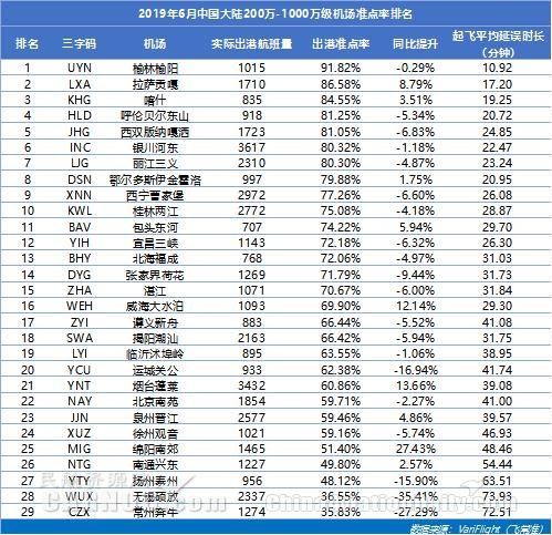 3000萬(wàn)級(jí)以上機(jī)場(chǎng)準(zhǔn)點(diǎn)率：咸陽(yáng)機(jī)場(chǎng)蟬聯(lián)準(zhǔn)點(diǎn)四連冠 雙流機(jī)場(chǎng)同比提升最快-挪威空運(yùn)