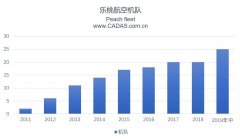 樂桃航空連續(xù)六年運(yùn)營盈利 加快整合香草航空-國際空運(yùn)查詢