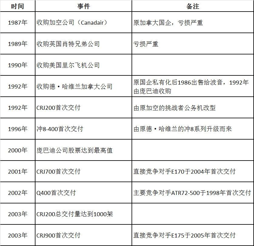 龐巴迪商用飛機得失小議-香港國際空運