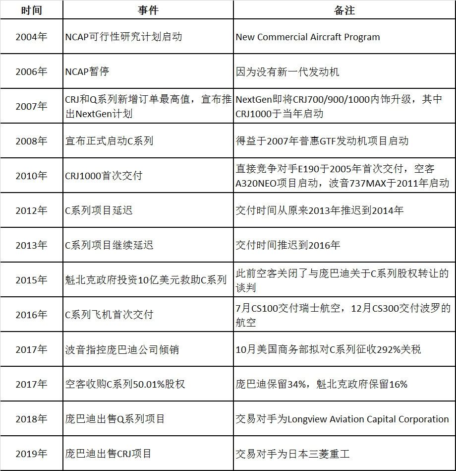 龐巴迪商用飛機得失小議-香港國際空運