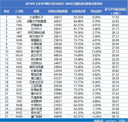 民航半年報(bào):中國航班量全球第二 機(jī)場準(zhǔn)點(diǎn)率超美國-沙特的空運(yùn)