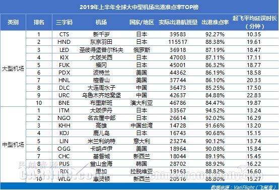 民航半年報(bào):中國航班量全球第二 機(jī)場準(zhǔn)點(diǎn)率超美國-沙特的空運(yùn)