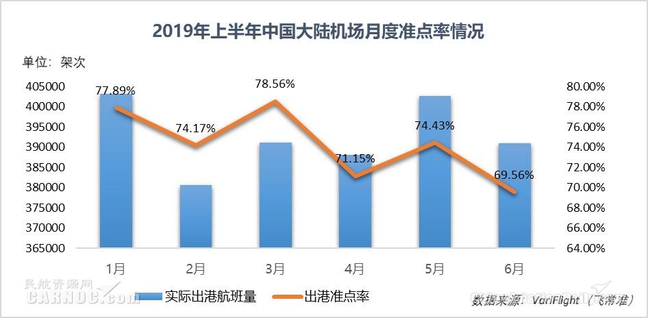 民航半年報(bào):中國航班量全球第二 機(jī)場準(zhǔn)點(diǎn)率超美國-沙特的空運(yùn)