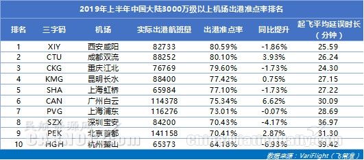 民航半年報(bào):中國航班量全球第二 機(jī)場準(zhǔn)點(diǎn)率超美國-沙特的空運(yùn)
