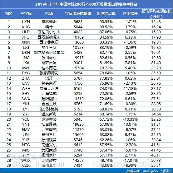 民航半年報(bào):中國航班量全球第二 機(jī)場準(zhǔn)點(diǎn)率超美國-沙特的空運(yùn)
