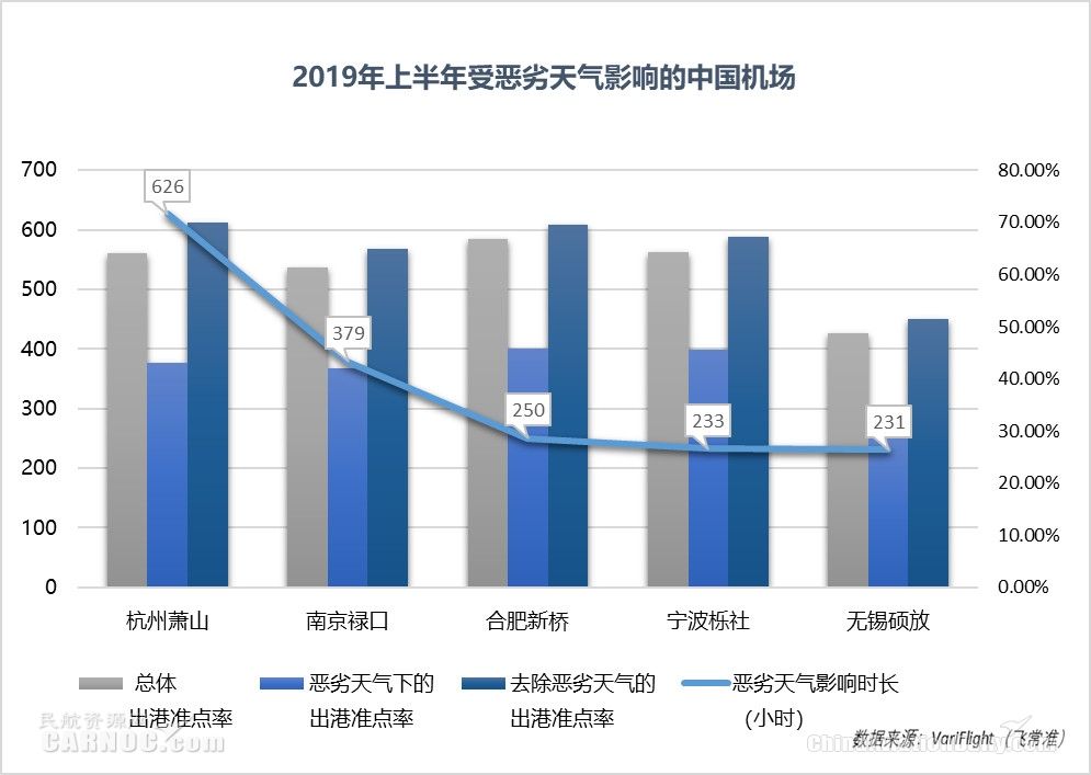 民航半年報(bào):中國航班量全球第二 機(jī)場準(zhǔn)點(diǎn)率超美國-沙特的空運(yùn)