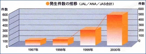 日本歷年機(jī)鬧行為統(tǒng)計(jì)