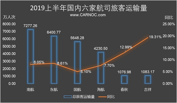 民航數(shù)說：上半年國內(nèi)民航旅客運(yùn)輸量保持較快增長