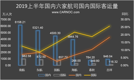 民航數(shù)說：上半年國內(nèi)民航旅客運(yùn)輸量保持較快增長