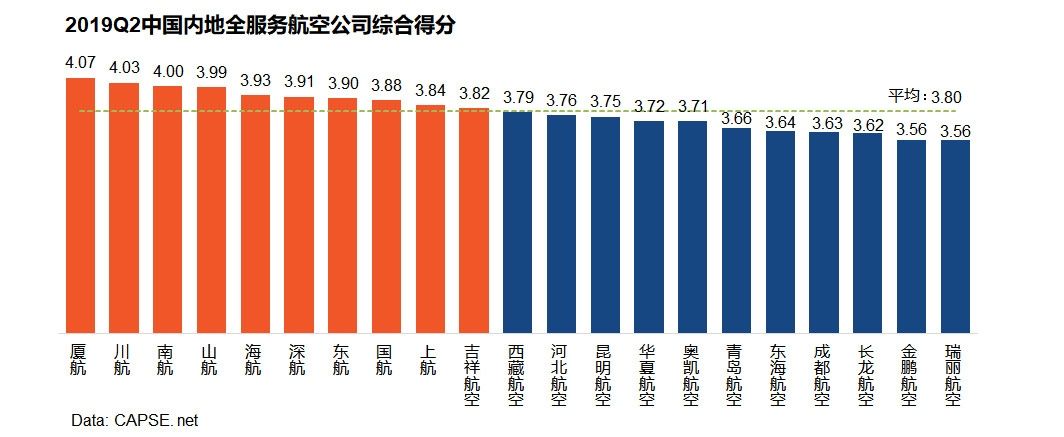 2019年第二季度航空公司服務(wù)測評報告發(fā)布-挪威空運