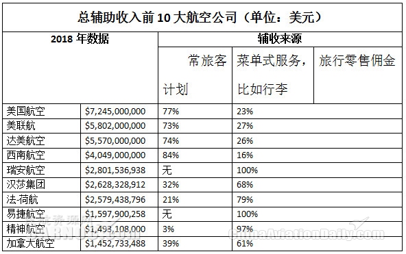 http://news.carnoc.com/list/501/2018年前10大航司共實(shí)現(xiàn)輔收352億美元