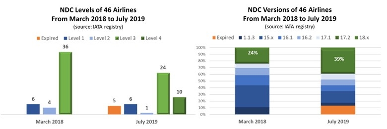 NDC現(xiàn)狀：下一代航空分銷是在滑行還是起飛？