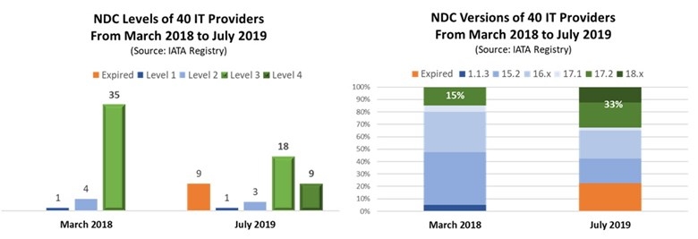 NDC現(xiàn)狀：下一代航空分銷是在滑行還是起飛？