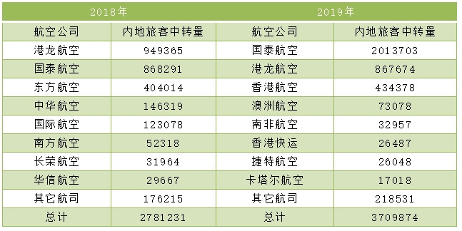 香港機場，一場沒有硝煙的樞紐保衛(wèi)戰(zhàn)
