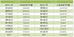 香港機場，一場沒有硝煙的樞紐保衛(wèi)戰(zhàn)-國際快遞訂艙