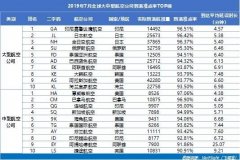 山航蟬聯(lián)大陸準(zhǔn)點(diǎn)五連冠 川航準(zhǔn)點(diǎn)率同比提升最快-國(guó)際快遞費(fèi)在線查詢