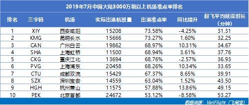 咸陽(yáng)機(jī)場(chǎng)蟬聯(lián)三千萬(wàn)級(jí)以上機(jī)場(chǎng)準(zhǔn)點(diǎn)五連冠