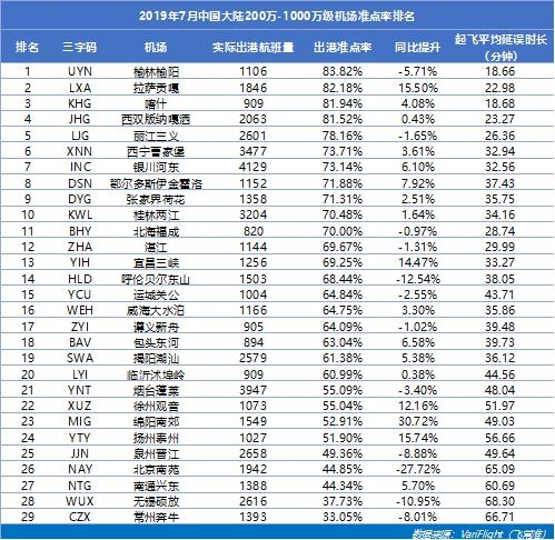 咸陽(yáng)機(jī)場(chǎng)蟬聯(lián)三千萬(wàn)級(jí)以上機(jī)場(chǎng)準(zhǔn)點(diǎn)五連冠