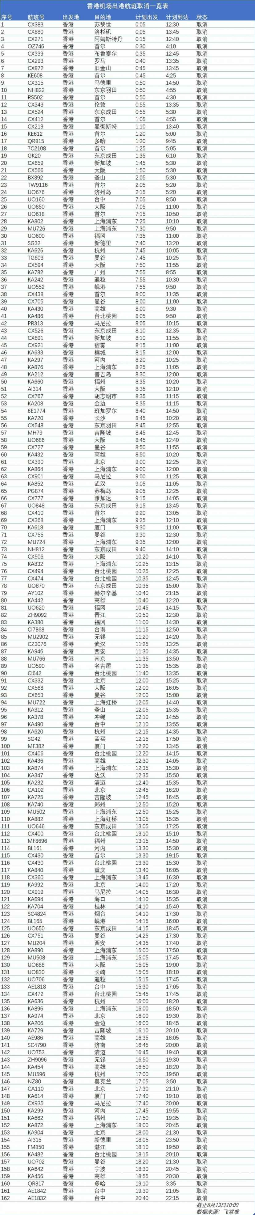 香港機(jī)場(chǎng)已取消進(jìn)出港航班322架次-上海貨運(yùn)公司