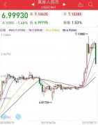 離岸人民幣重回“6”時代 黃金直線跳水-上?？者\