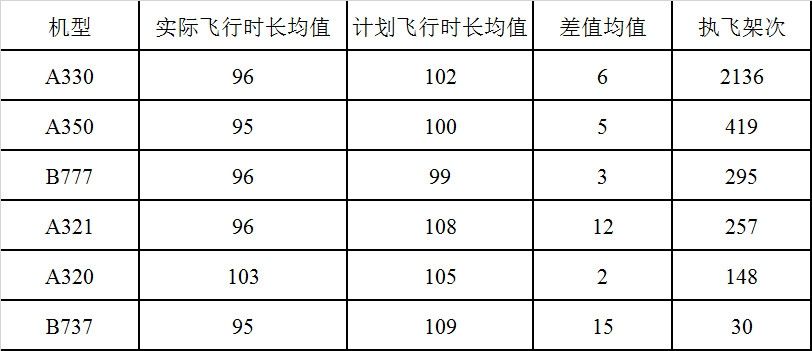 民航大藍洞：京滬航線航班空中飛行時間-空運查詢