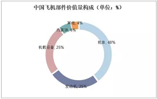 2018年中國飛機(jī)產(chǎn)業(yè)市場現(xiàn)狀與發(fā)展趨勢-上海空運(yùn)