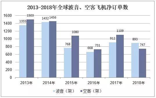2018年中國飛機(jī)產(chǎn)業(yè)市場現(xiàn)狀與發(fā)展趨勢-上?？者\(yùn)