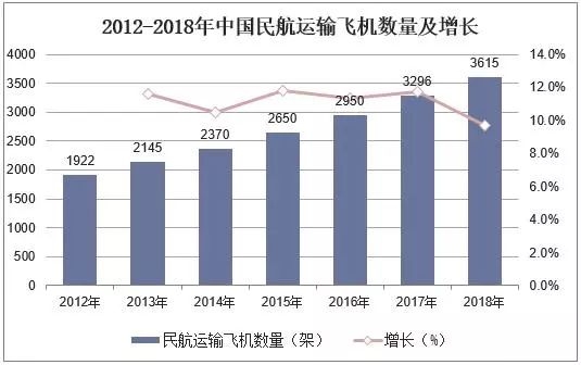 2018年中國飛機(jī)產(chǎn)業(yè)市場現(xiàn)狀與發(fā)展趨勢-上?？者\(yùn)