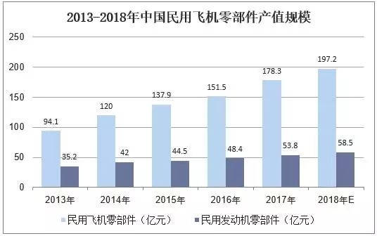 2018年中國飛機(jī)產(chǎn)業(yè)市場現(xiàn)狀與發(fā)展趨勢-上?？者\(yùn)