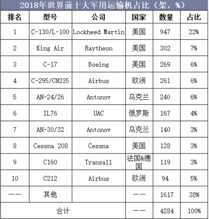 2018年中國飛機(jī)產(chǎn)業(yè)市場現(xiàn)狀與發(fā)展趨勢-上?？者\(yùn)