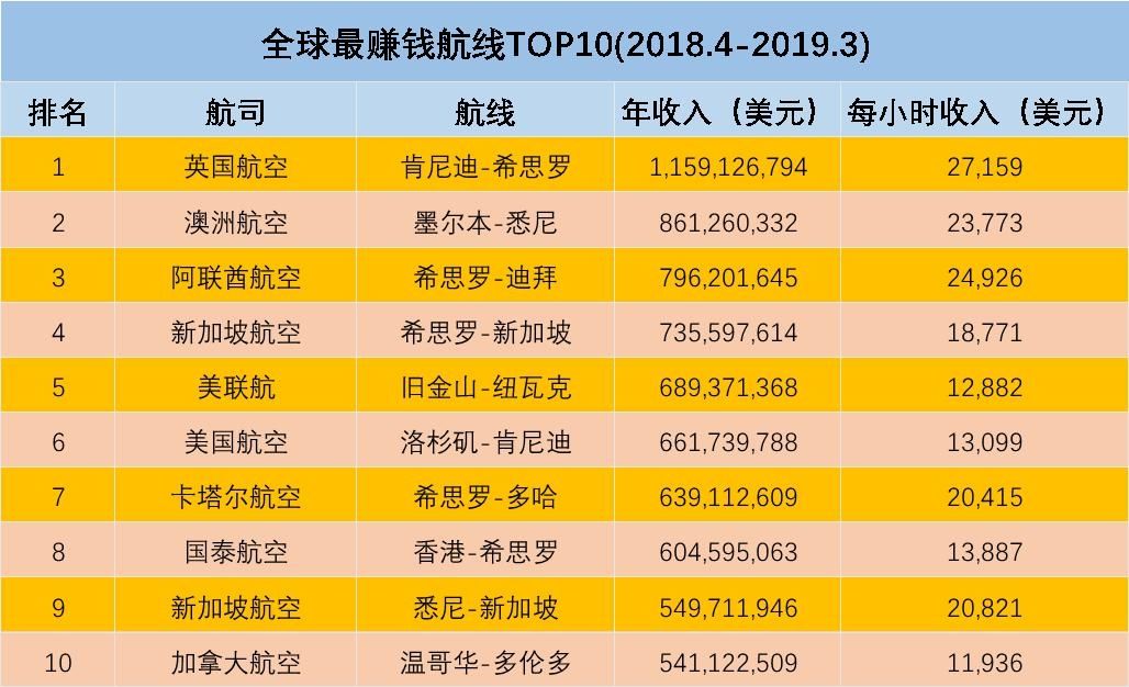 英國希思羅成最“吸金”機場 而德國新機場蓋了13年還沒竣工！