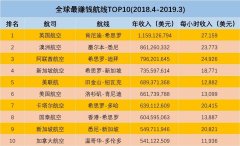 英國(guó)希思羅成最“吸金”機(jī)場(chǎng) 而德國(guó)新機(jī)場(chǎng)蓋了13年還沒竣工！-澳洲國(guó)際空運(yùn)
