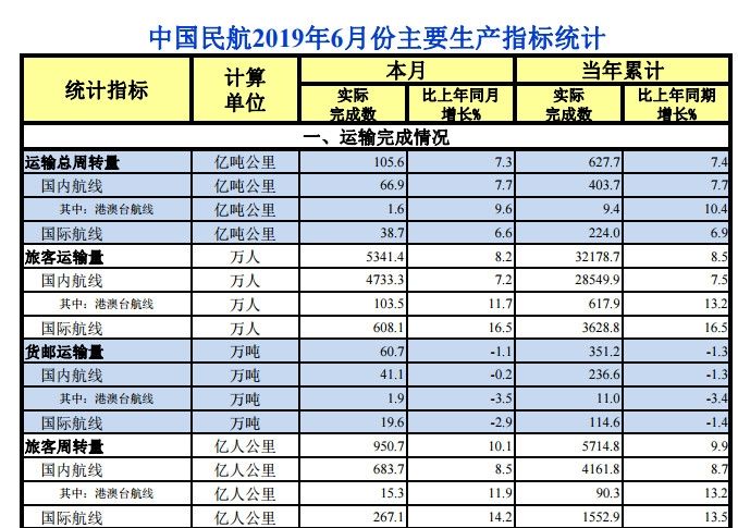 6月中國(guó)民航運(yùn)輸旅客5341.4萬(wàn)人次 增長(zhǎng)8.2%