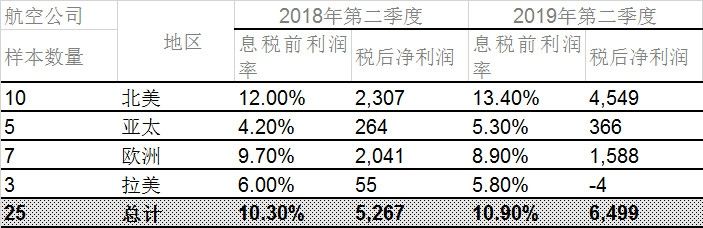 國(guó)際航協(xié)：全球航企股價(jià)微幅上漲 現(xiàn)金流穩(wěn)定空運(yùn)查詢