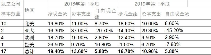 國(guó)際航協(xié)：全球航企股價(jià)微幅上漲 現(xiàn)金流穩(wěn)定空運(yùn)查詢