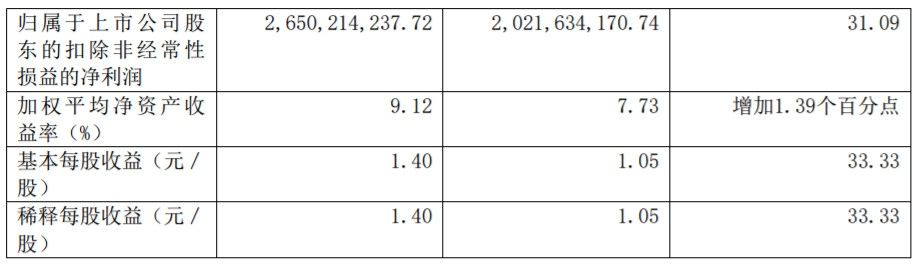 上海機(jī)場(chǎng)上半年凈利潤(rùn)27億元，非航收入占62.9%-海運(yùn)費(fèi)在線查詢