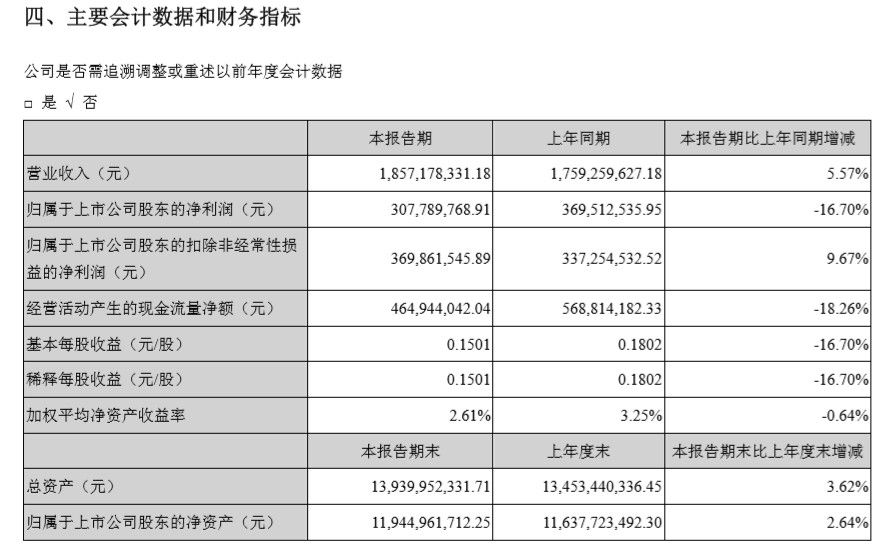深圳機(jī)場上半年利潤凈利潤3.08億元，同比減少16.7%-阿聯(lián)酋的國際快遞