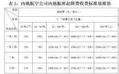 機(jī)場(chǎng)和空管分享航班時(shí)刻拍賣(mài)收入機(jī)制研究-空運(yùn)價(jià)格查詢