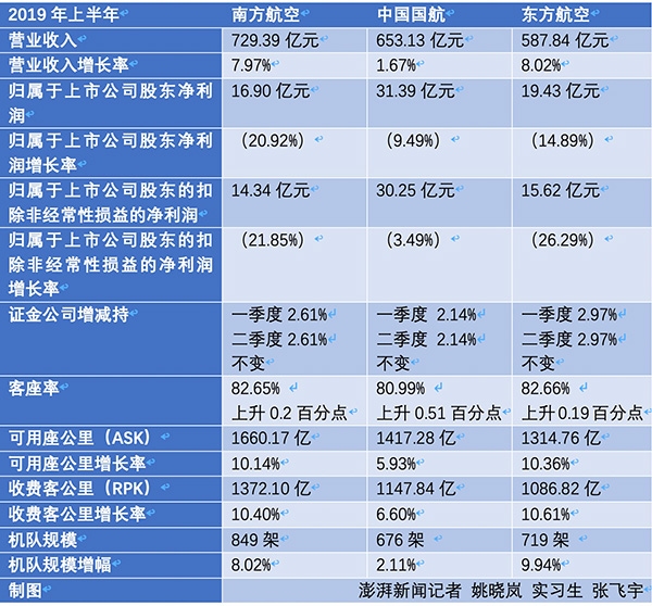 三大航空央企上半年凈賺68億：凈利集體下滑，證金持股不變-深圳空運(yùn)價(jià)格查詢