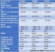 三大航空央企上半年凈賺68億：凈利集體下滑，證金持股不變-深圳空運(yùn)價(jià)格查詢