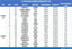 8月山航蟬聯(lián)中國(guó)大陸準(zhǔn)點(diǎn)六連冠 南航準(zhǔn)點(diǎn)率同比提升最快-哈薩克斯坦的空運(yùn)